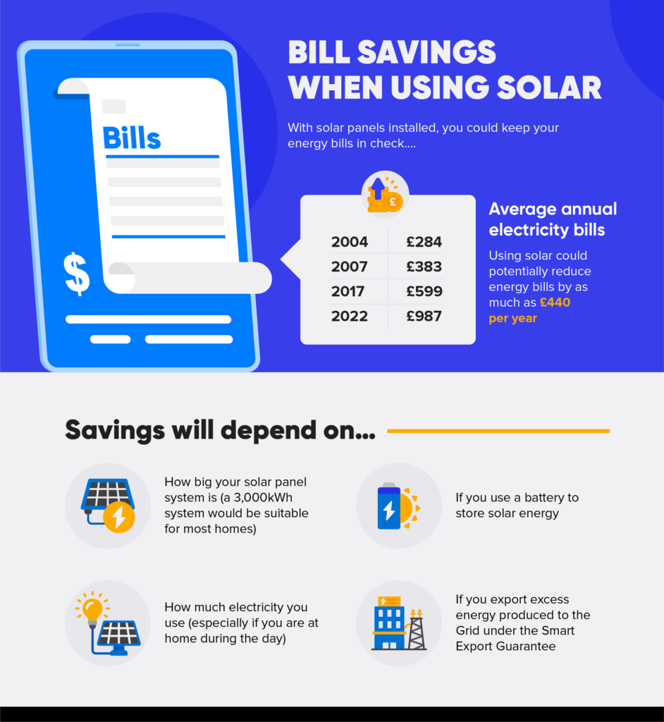 How Much will my Electricity Bill be with Solar Panels infographic