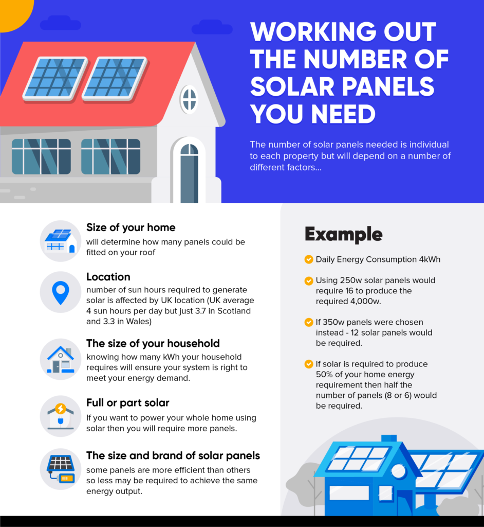 how many solar panels do I need infographic